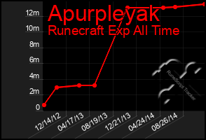 Total Graph of Apurpleyak