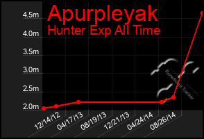 Total Graph of Apurpleyak