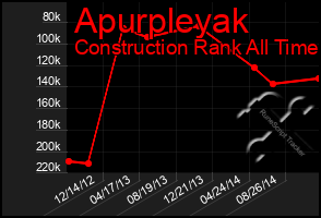 Total Graph of Apurpleyak