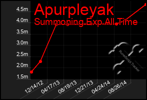 Total Graph of Apurpleyak