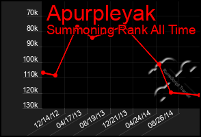 Total Graph of Apurpleyak