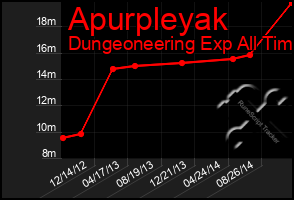 Total Graph of Apurpleyak