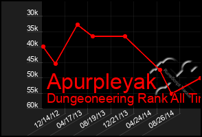 Total Graph of Apurpleyak