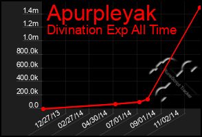 Total Graph of Apurpleyak