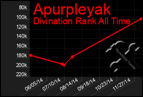 Total Graph of Apurpleyak