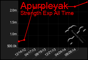 Total Graph of Apurpleyak