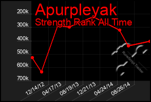 Total Graph of Apurpleyak