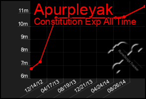 Total Graph of Apurpleyak