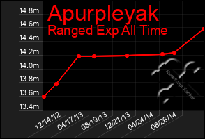 Total Graph of Apurpleyak