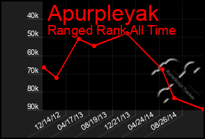 Total Graph of Apurpleyak