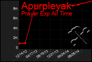 Total Graph of Apurpleyak