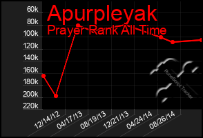 Total Graph of Apurpleyak