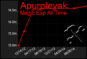 Total Graph of Apurpleyak