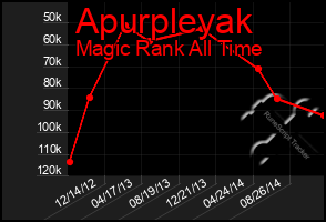 Total Graph of Apurpleyak