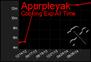 Total Graph of Apurpleyak