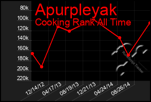 Total Graph of Apurpleyak