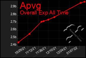 Total Graph of Apvg