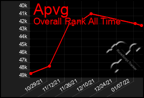 Total Graph of Apvg