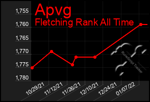 Total Graph of Apvg