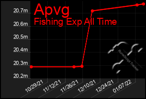 Total Graph of Apvg