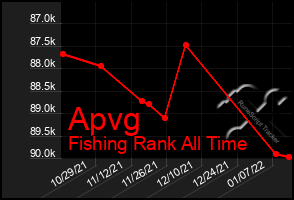 Total Graph of Apvg