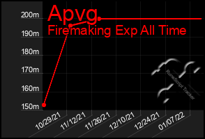 Total Graph of Apvg