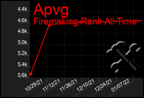 Total Graph of Apvg