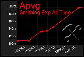 Total Graph of Apvg