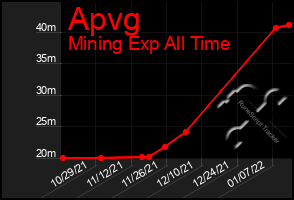 Total Graph of Apvg