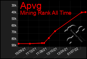 Total Graph of Apvg