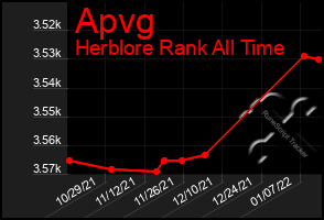 Total Graph of Apvg