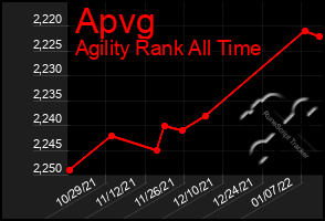 Total Graph of Apvg