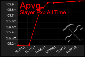 Total Graph of Apvg