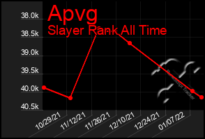 Total Graph of Apvg