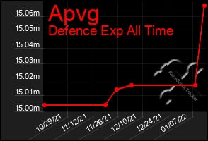 Total Graph of Apvg