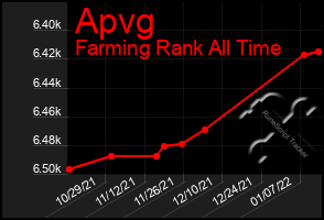 Total Graph of Apvg