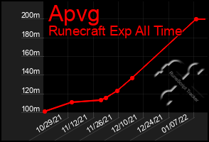 Total Graph of Apvg