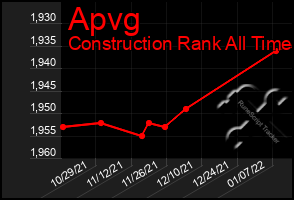 Total Graph of Apvg