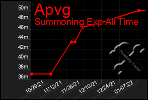 Total Graph of Apvg