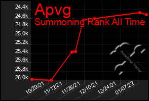 Total Graph of Apvg