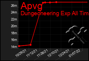 Total Graph of Apvg