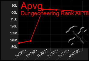 Total Graph of Apvg