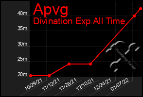 Total Graph of Apvg