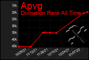 Total Graph of Apvg