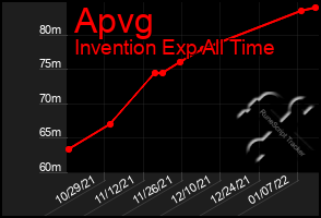 Total Graph of Apvg