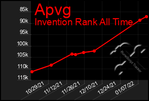 Total Graph of Apvg