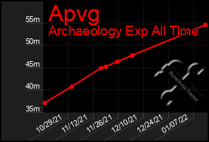 Total Graph of Apvg