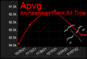 Total Graph of Apvg