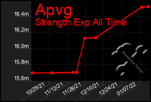 Total Graph of Apvg