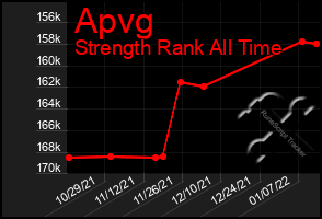 Total Graph of Apvg